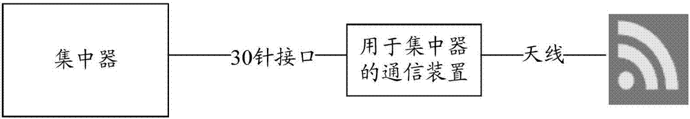 用于集中器的通信裝置的制作方法