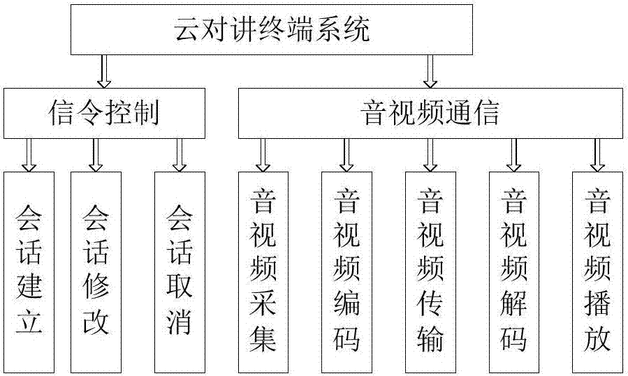 基于SIP的云对讲终端的制作方法与工艺