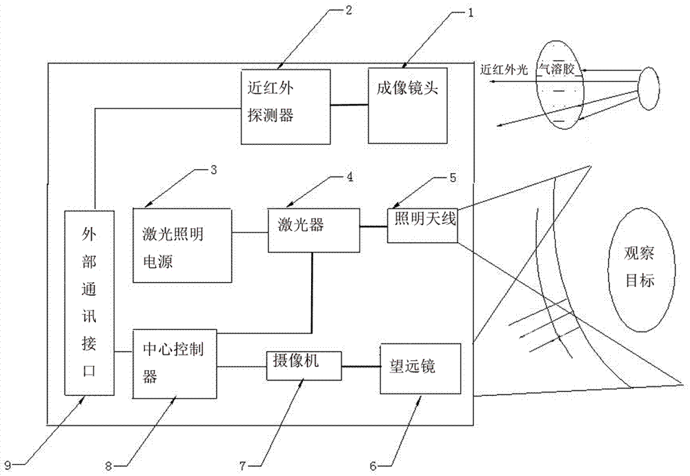 一种昼夜透雾监控设备的制作方法与工艺