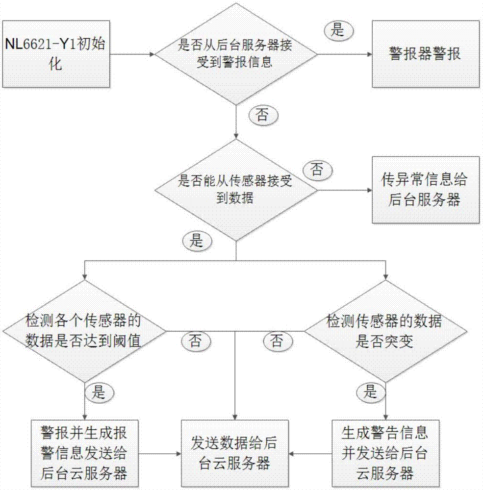 一種防火報警系統(tǒng)的制作方法與工藝