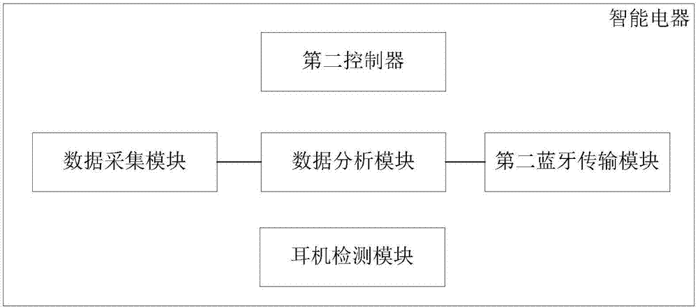 基于藍(lán)牙技術(shù)的智能電器控制系統(tǒng)的制作方法與工藝