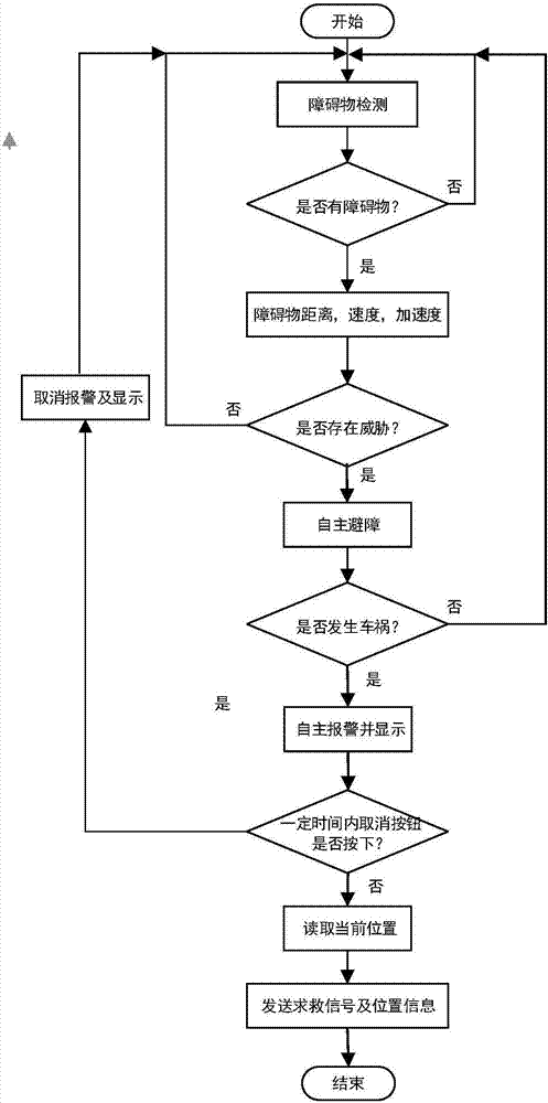 一种摩托车自主避障与求救装置的制作方法