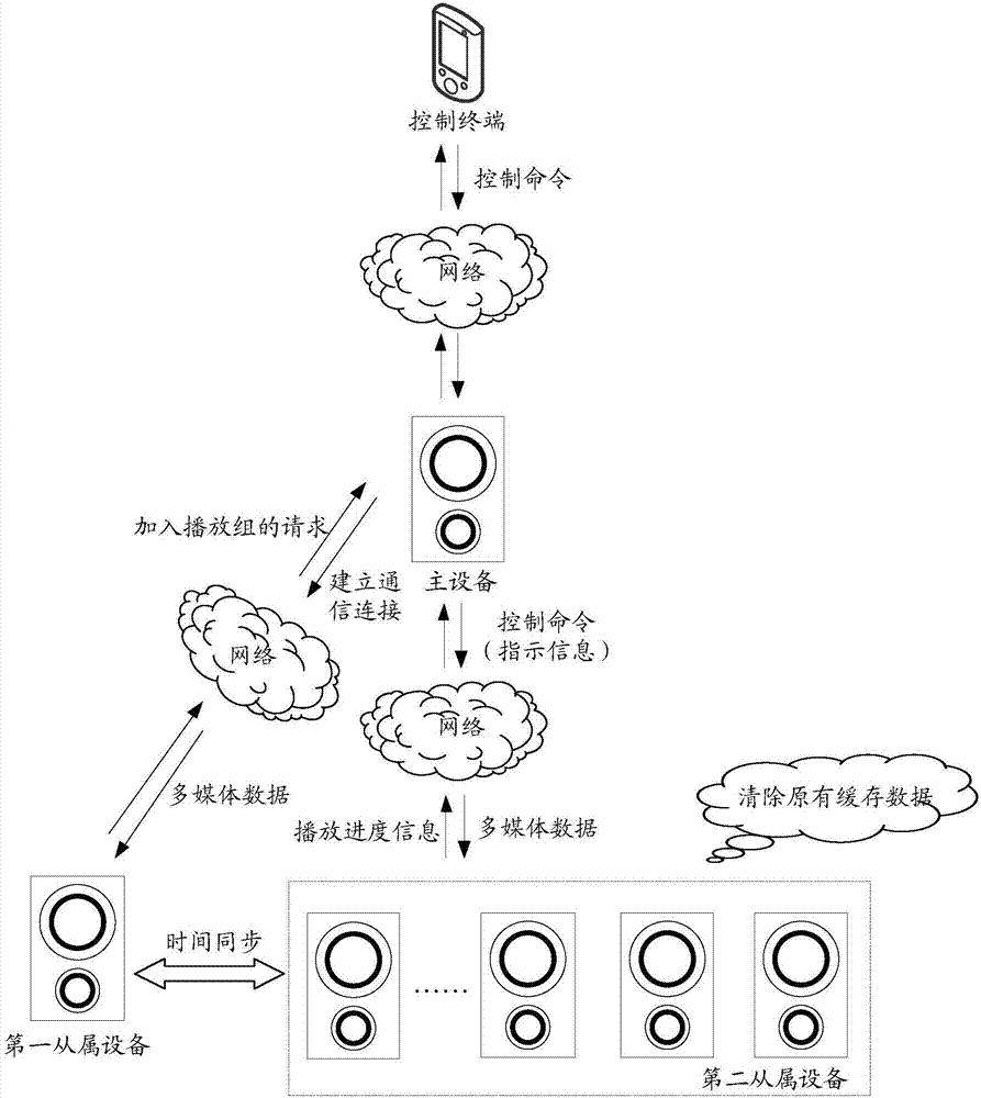 一種多媒體數(shù)據(jù)的同步播放方法、裝置及系統(tǒng)與流程