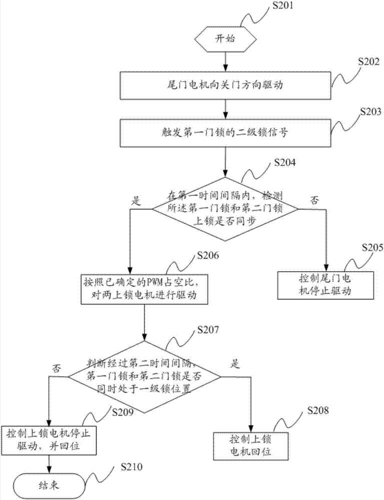 一種雙門鎖控制方法及系統(tǒng)與流程