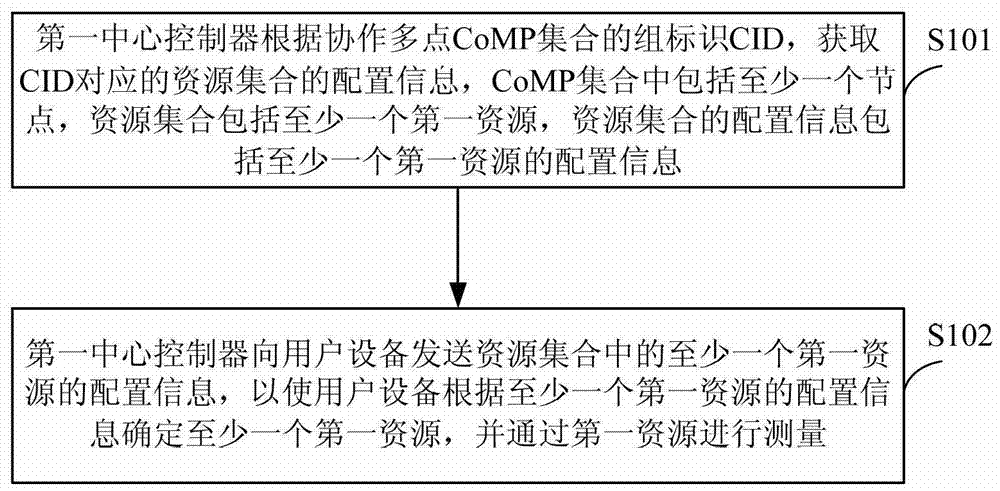 资源分配方法和设备与流程