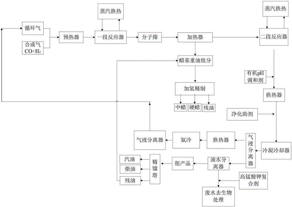 一種用于費(fèi)托合成的在線凈化方法及其費(fèi)托合成系統(tǒng)與流程