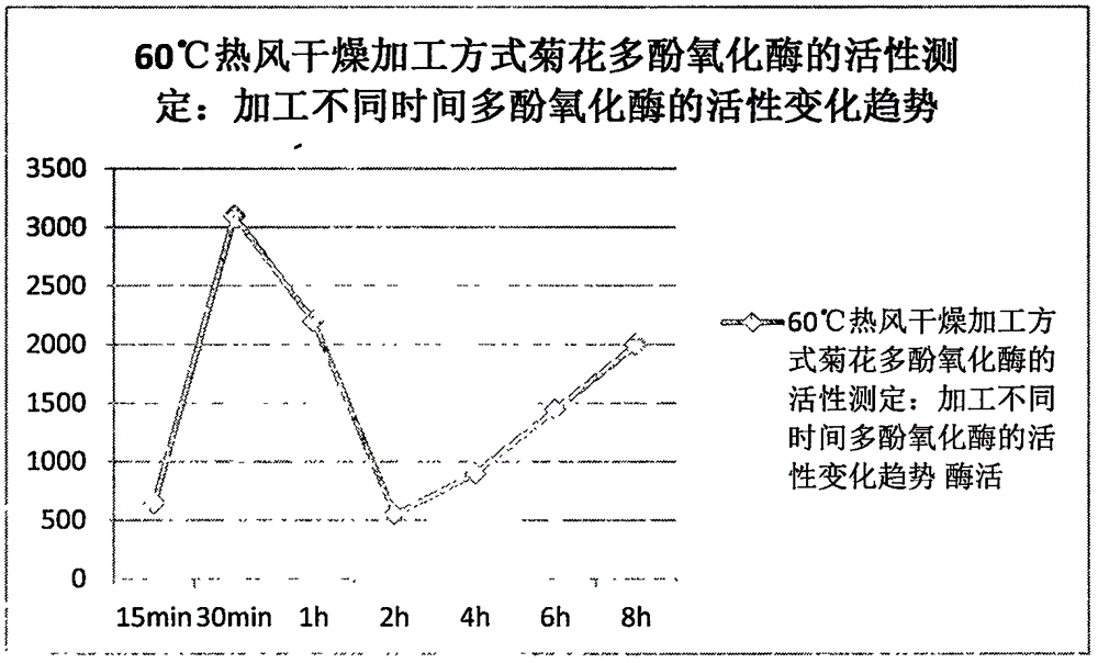 一种菊花中多酚氧化酶快速高效提取测定方法与流程