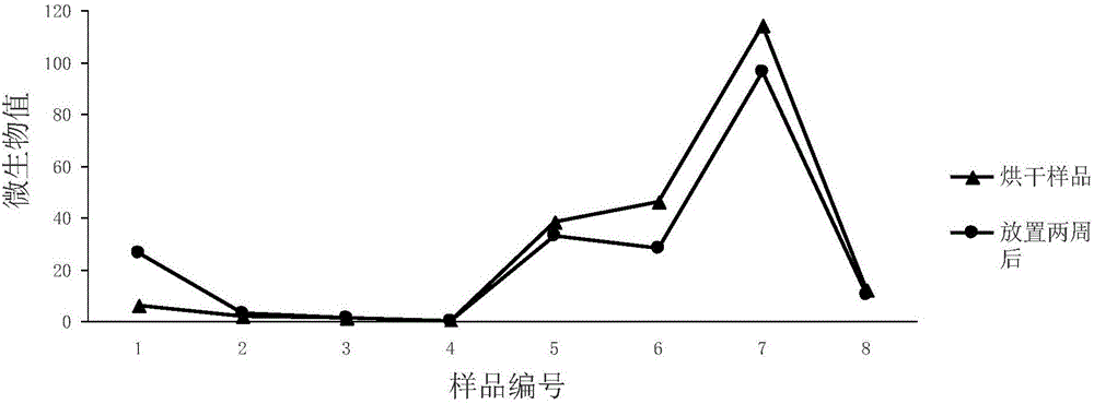 一种用于油气微生物勘探烃氧化菌检测的土壤样品的预处理方法与流程