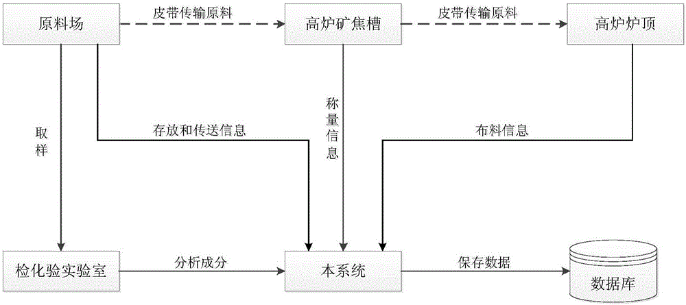 一種高爐爐外原料跟蹤方法及系統(tǒng)與流程