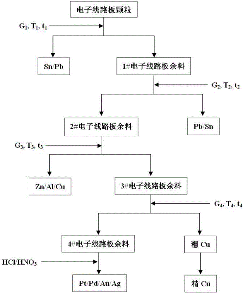 从废弃电子线路板颗粒中分步回收有价金属的方法及装置与流程