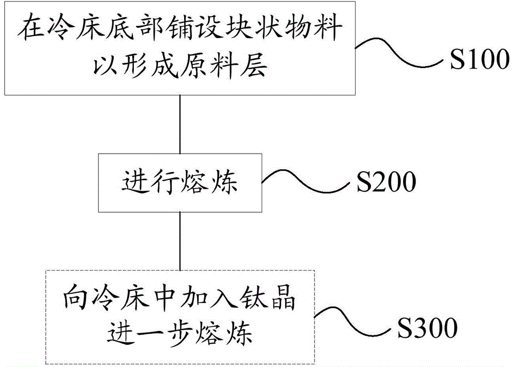 电子束冷床底锭的熔炼方法与流程