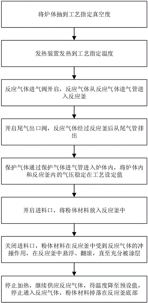 一種粉體材料表面涂層熱解碳方法及其裝置與流程