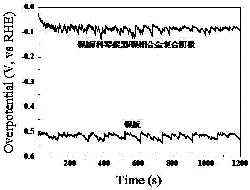 一種用于氯堿工業(yè)的鎳板/科琴碳黑/鎳鉬合金復(fù)合陰極的制備方法與流程