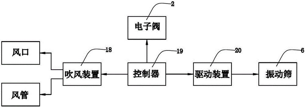 一種廢舊織物加工分解分類風(fēng)運系統(tǒng)的制作方法與工藝