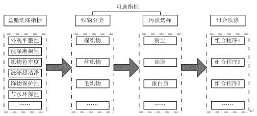 基于用戶意愿的混合洗滌模式洗衣機(jī)洗滌方法及洗衣機(jī)與流程