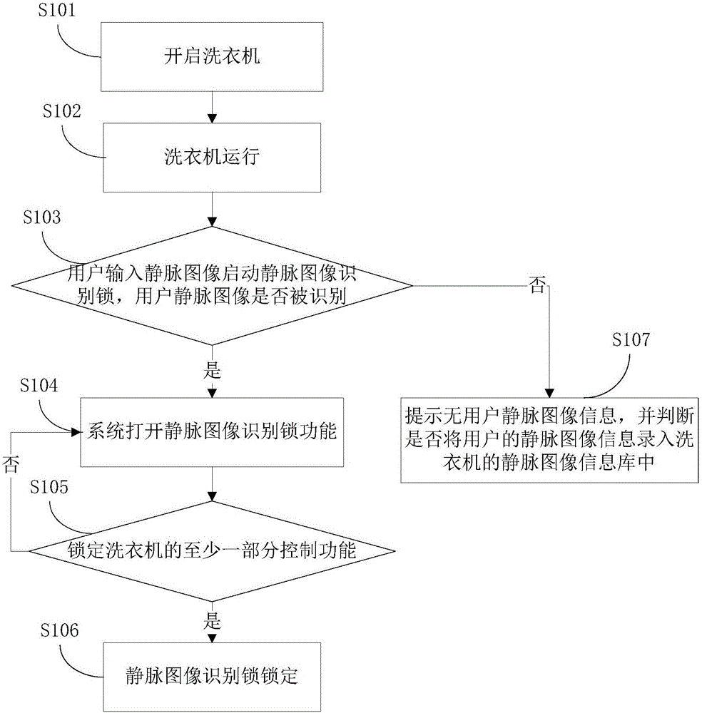 洗衣機(jī)及基于人體靜脈圖像識(shí)別的控制方法和裝置與流程