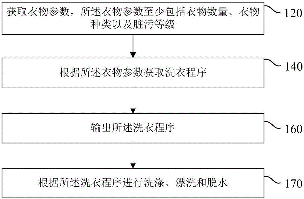 本发明涉及洗衣机技术领域,特别是涉及洗衣机及其智能洗衣方法.