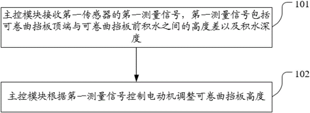 一種防淹裝置和方法與流程