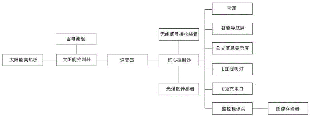 一种太阳能公交站台的制作方法与工艺