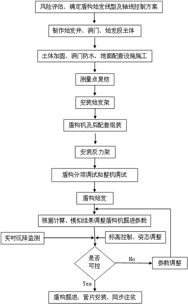 一種超淺埋大斷面隧道小半徑盾構(gòu)曲線始發(fā)施工方法與流程