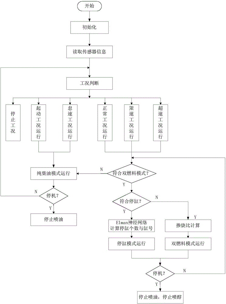 甲醇?柴油雙燃料發(fā)動機控制系統(tǒng)和方法與流程