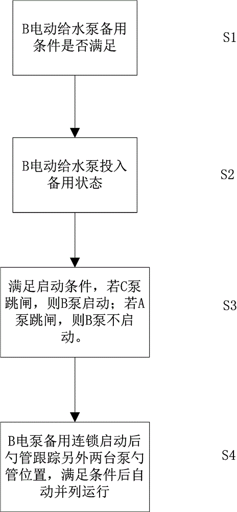 一種電動給水泵備用泵無擾切換的控制方法與流程