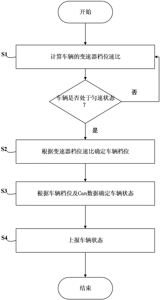 一種基于車輛檔位的車輛狀態(tài)判斷方法、裝置及系統(tǒng)與流程