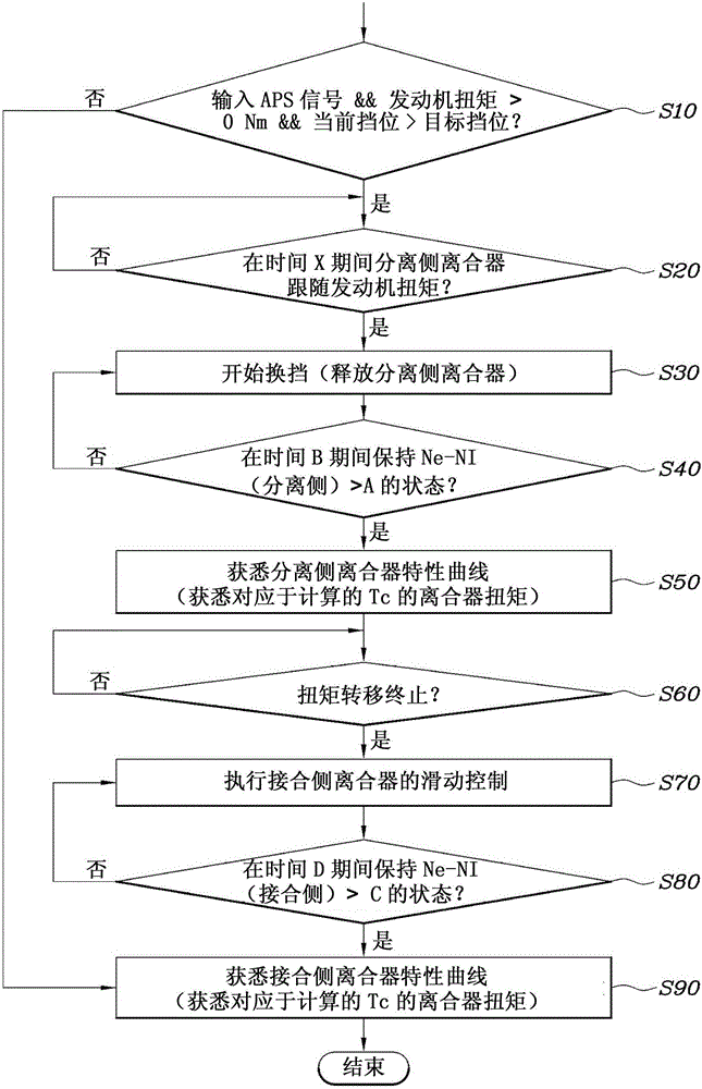 用于获悉双离合变速器车辆中的离合器特性的方法与流程