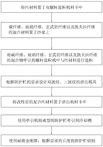 高速公路安全防護欄及其制備方法與流程