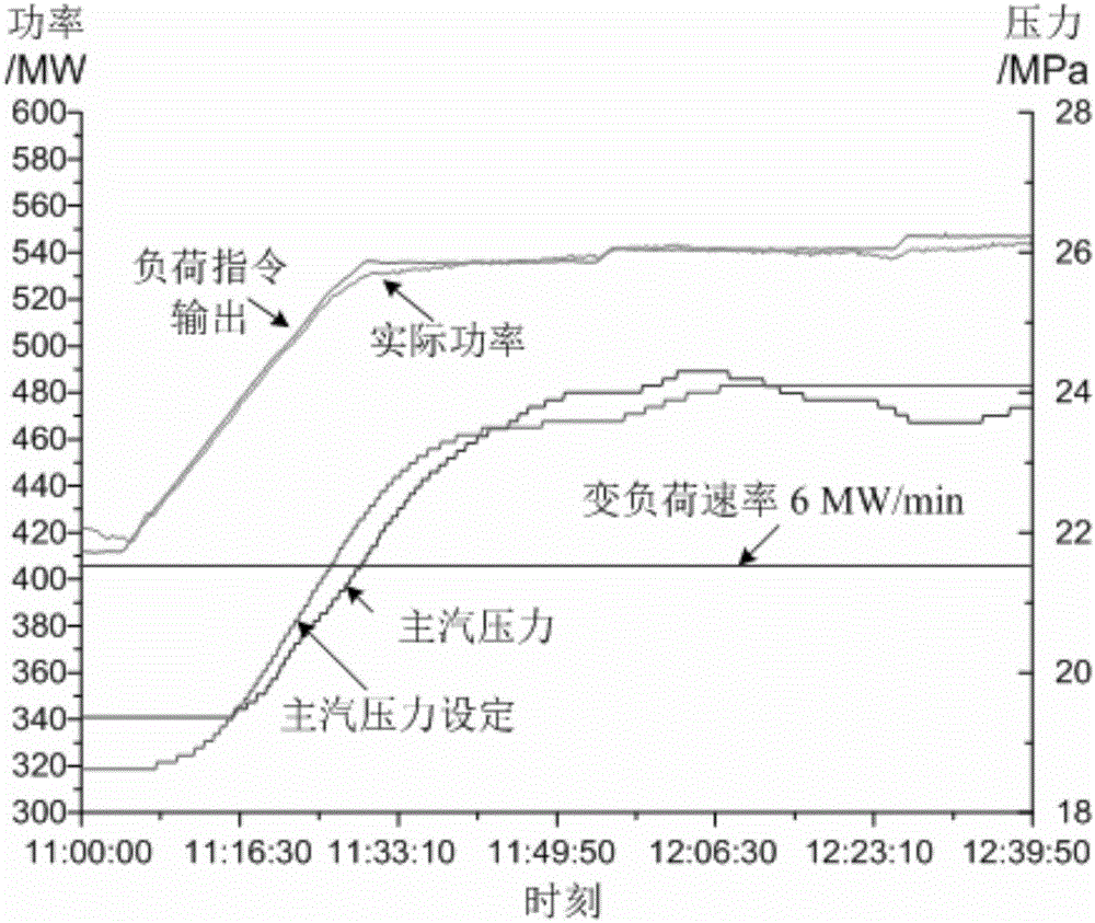 一種超臨界循環(huán)流化床鍋爐機組快速變負荷控制方法與流程