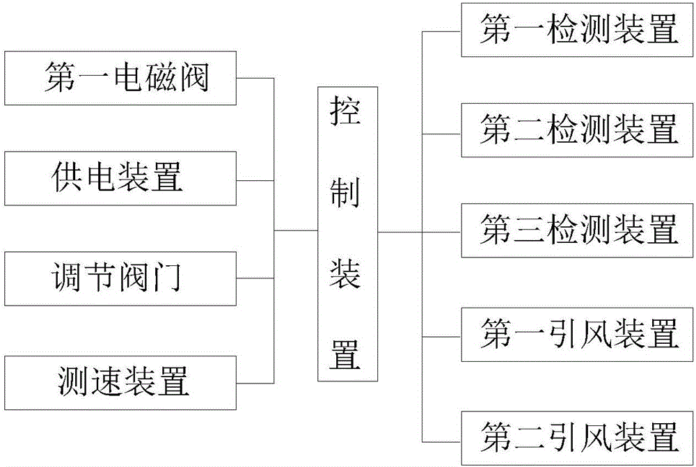 一種垃圾焚燒爐循環(huán)進氣及進料自動化控制系統(tǒng)的制作方法與工藝