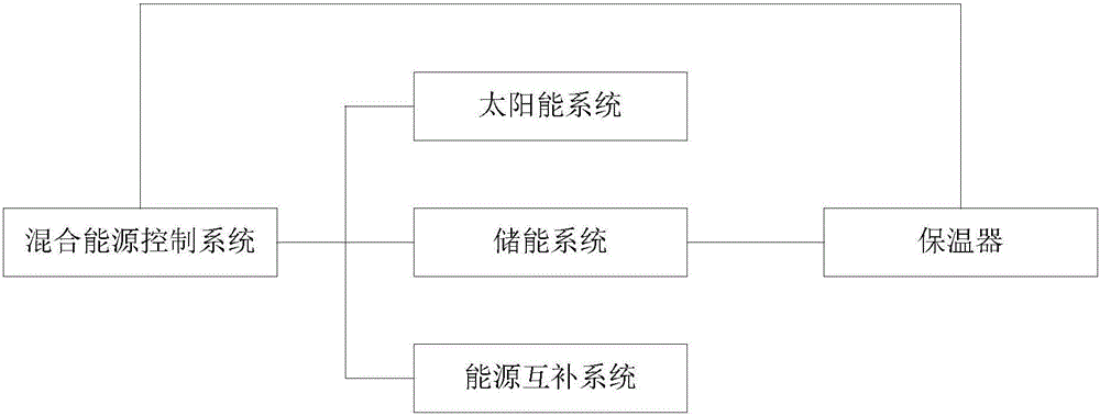 基于太陽能的混合能源保溫器的制作方法與工藝