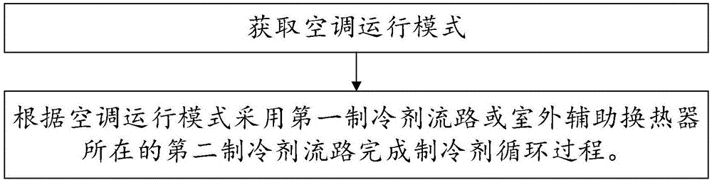 一種用于提高空調(diào)制熱效果的控制方法、系統(tǒng)和空調(diào)器與流程