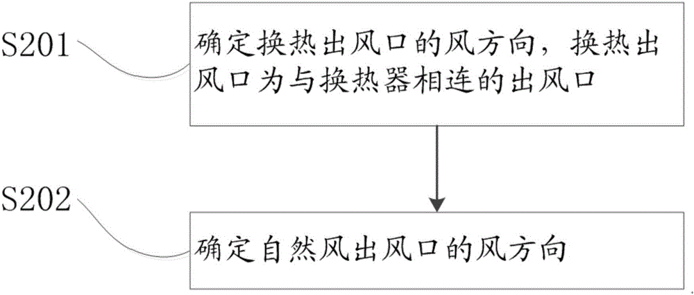 一種空調(diào)及空調(diào)控制方法與流程