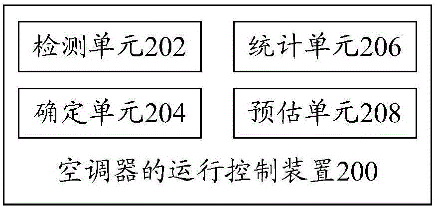 空調(diào)器的運行控制方法、控制裝置和空調(diào)器與流程