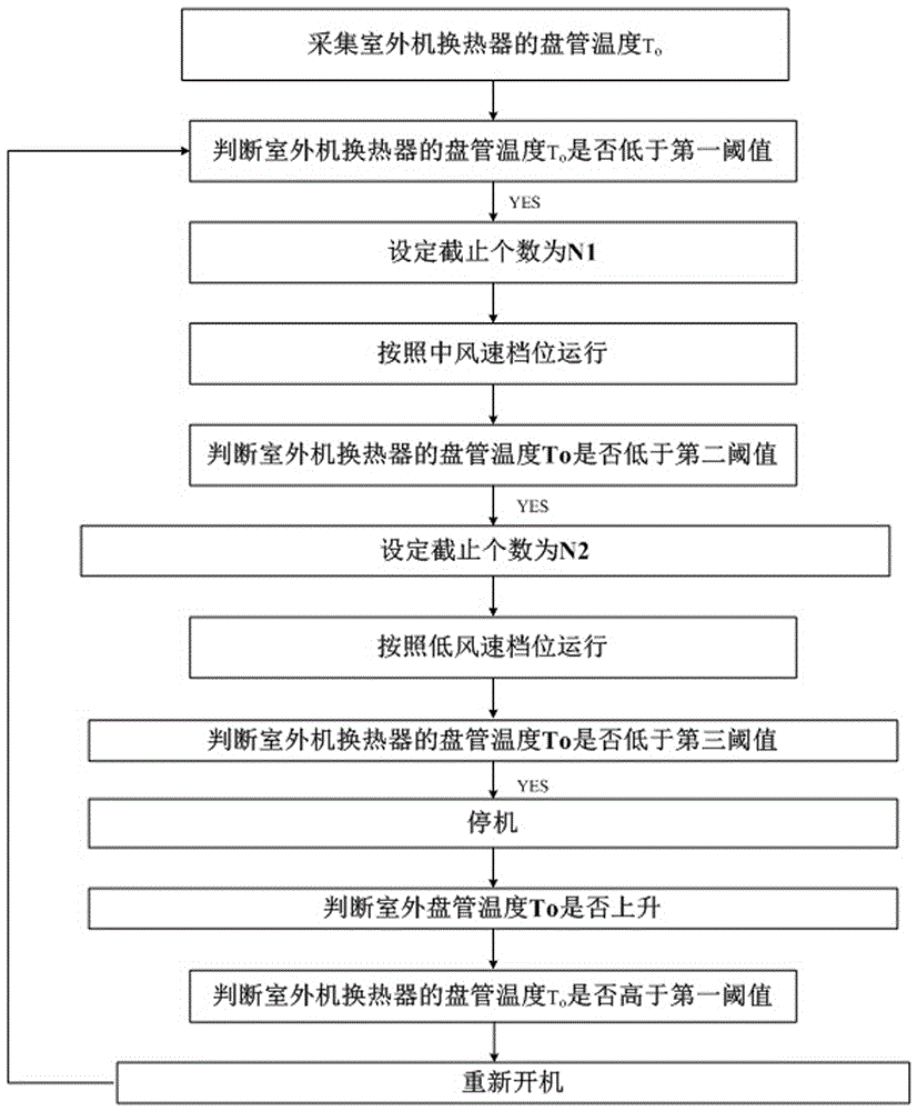 空調(diào)器低溫制冷工況下室外風(fēng)機(jī)的控制方法和空調(diào)器與流程