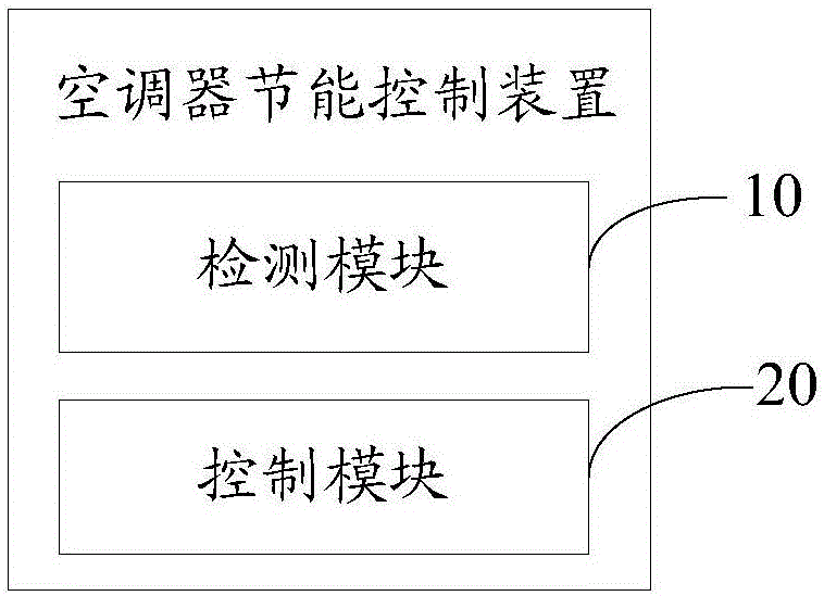 空调器节能控制方法和装置与流程