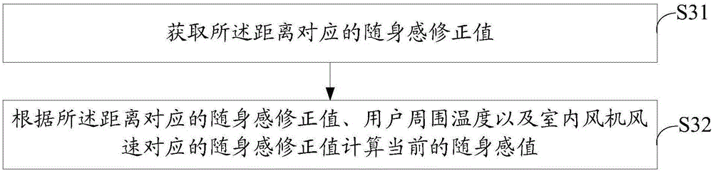 空調(diào)器控制方法和裝置與流程