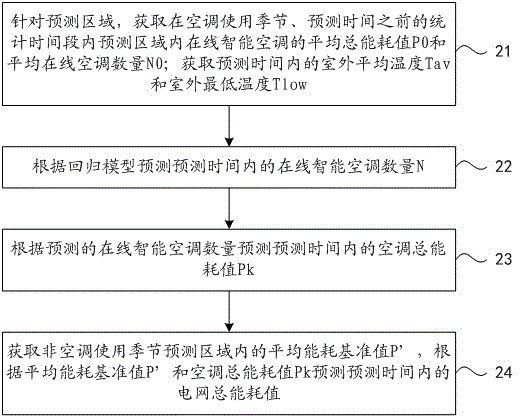 基于空调的能耗预测方法及预测装置与流程