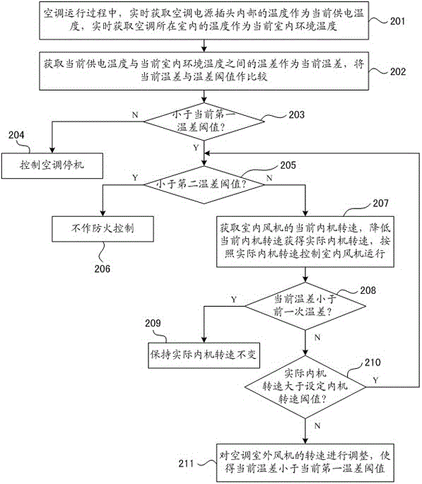 一种定频空调防火控制方法与流程