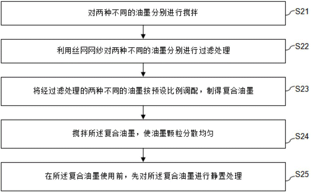 一种汽车玻璃黑边复合油墨的调配方法与流程