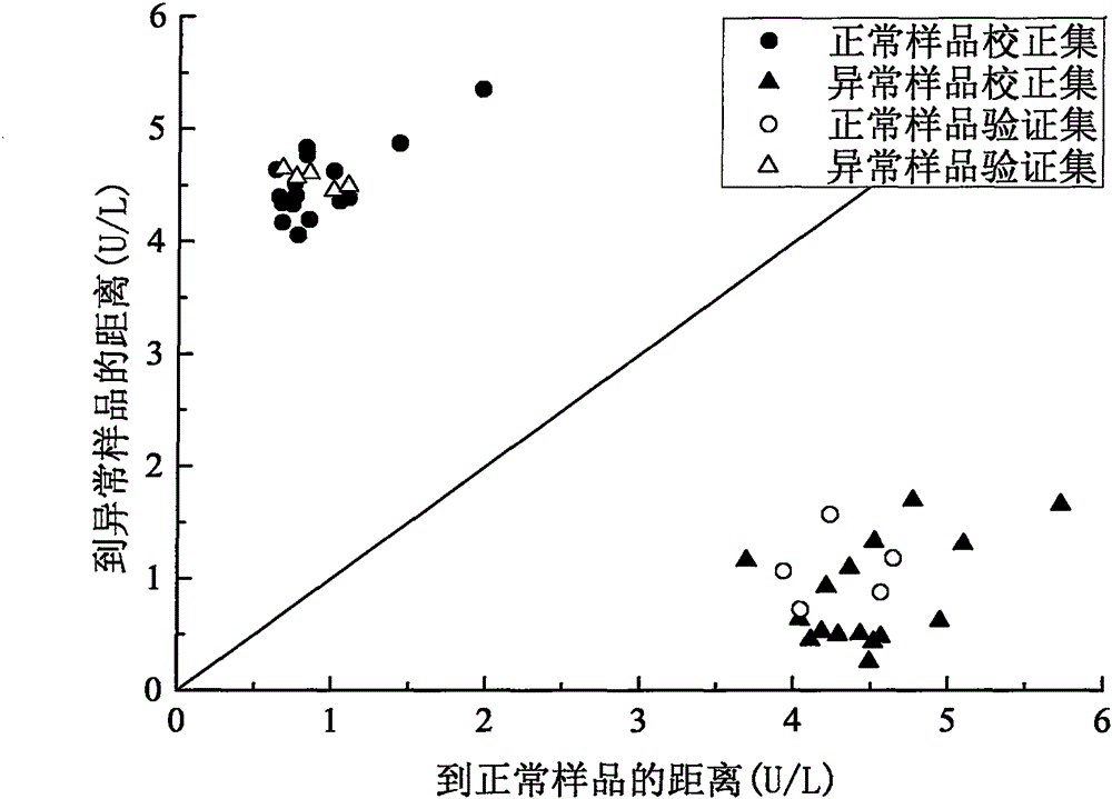 基于光谱法同时快速定性分析血清中两种转氨酶的活性的制作方法与工艺