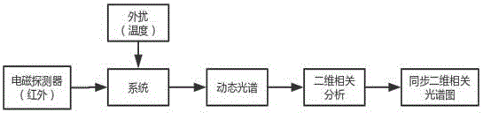 马铃薯全粉与面粉共混物的官能团图谱分析方法与流程