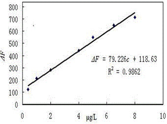 一種精準(zhǔn)檢測(cè)環(huán)境水樣中痕量鈾的多相光催化共振熒光法的制作方法與工藝