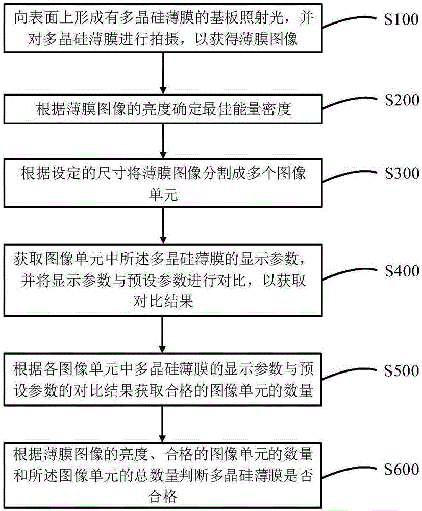 一種多晶硅薄膜的質(zhì)量檢測方法和系統(tǒng)與流程