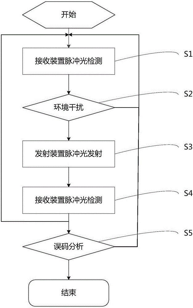 火焰探測器數(shù)字化檢測系統(tǒng)及方法與流程