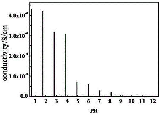 一种聚苯胺响应的pH敏感电极的加工方法与流程