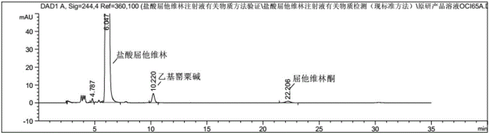 用高效液相色譜法測定鹽酸屈他維林注射液中有關(guān)物質(zhì)的方法與流程