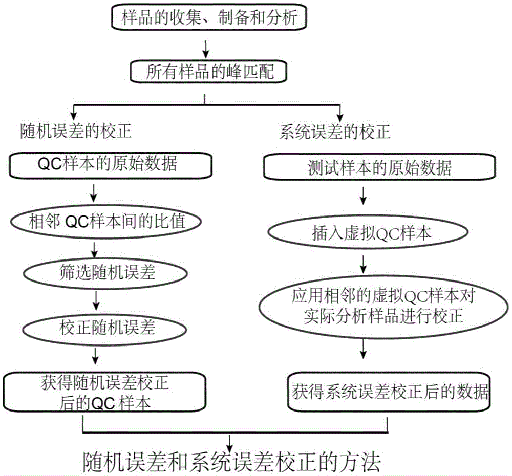 一種通用的大規(guī)模代謝組學(xué)數(shù)據(jù)的校正方法與流程