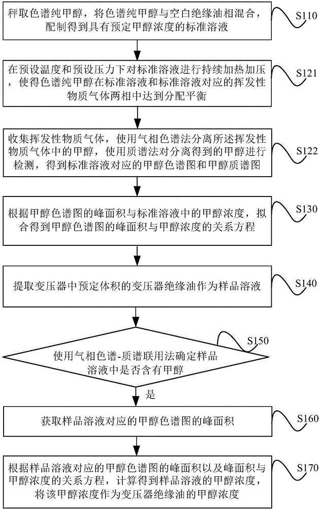 一種變壓器絕緣油中甲醇濃度的檢測(cè)方法和系統(tǒng)與流程